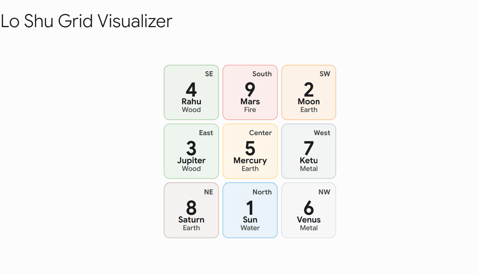 Lo Shu Grid Numerology